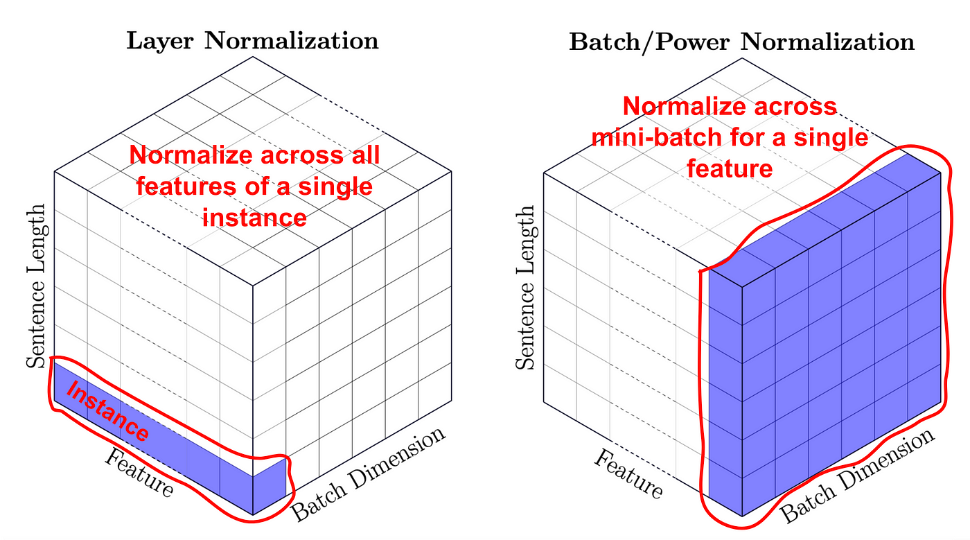 Layer Normalisation